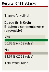 Herald Sun poll clearly shows that Kevin Bracken's views on 9/11 are now mainstream